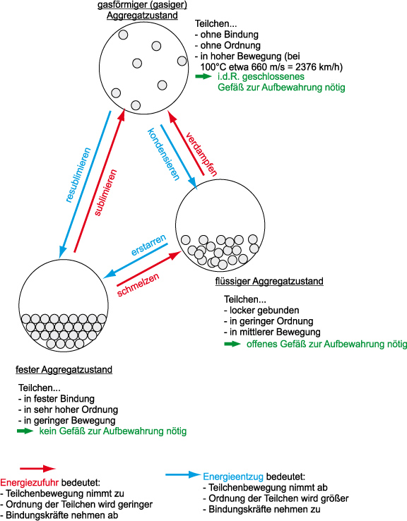 Zusammenhang zwischen Kugelteilchenmodell und Aggregatzustände und deren Übergänge