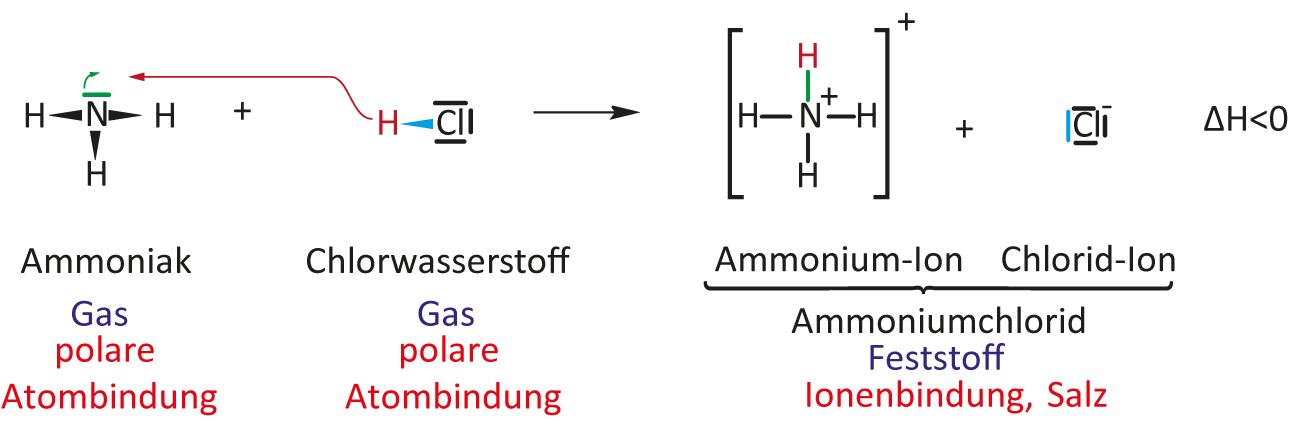 Chlorwasserstoff und Ammoniak reagieren zu Ammoniumchlorid