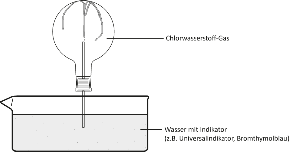 Springbrunnenversuch: Chlorwasserstoff-Gas und Wasser