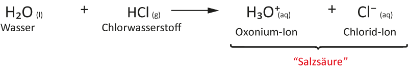 Reaktionsgleichung: Chlorwasserstoff und Wasser reagieren zu Oxonium-Ion und Chlorid-Ion