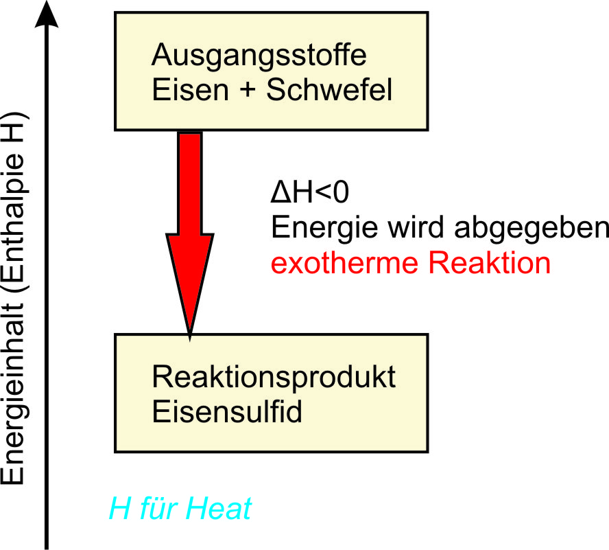 08-01-f ta energiediagramm - eisen und schwefel