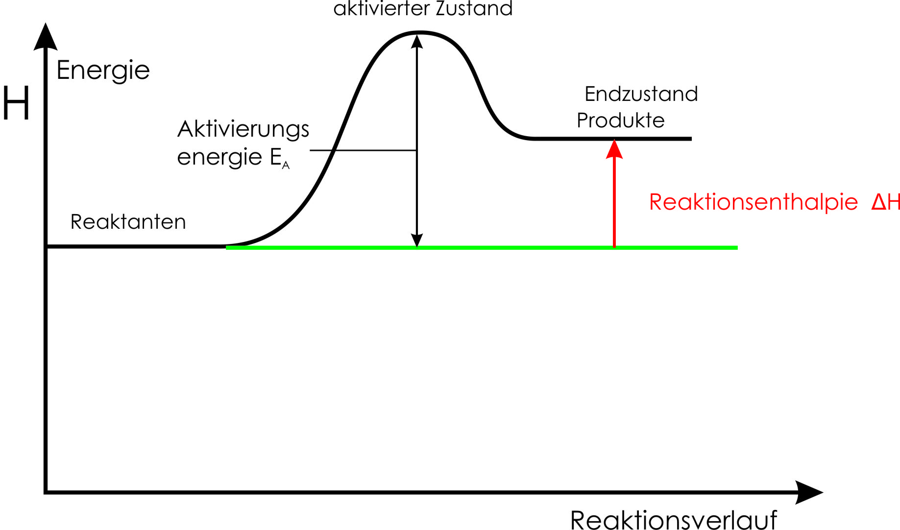 08-02-b ta reaktionsverlauf allgemeine endotherme reaktion